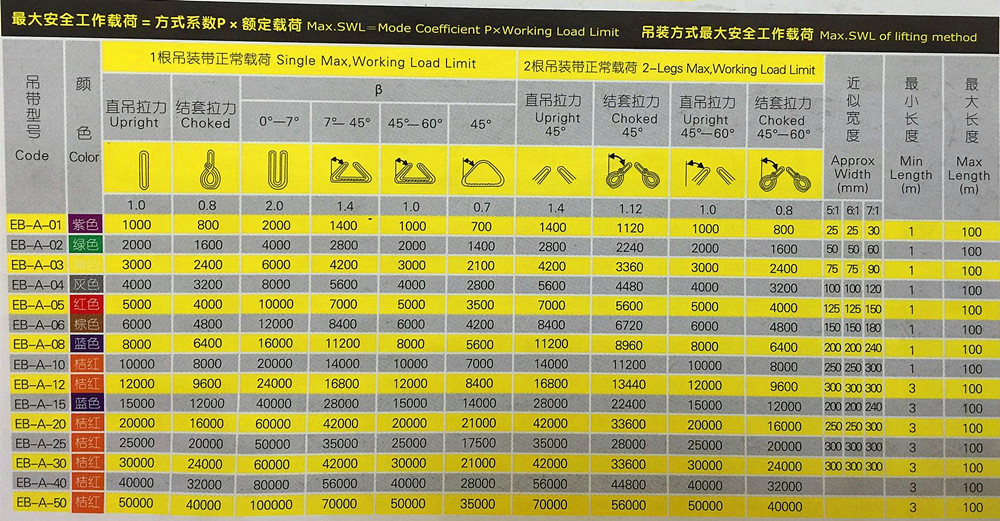 不同規(guī)格纖維吊裝帶0-60度不同吊裝角度不同大安全載荷圖標(biāo)