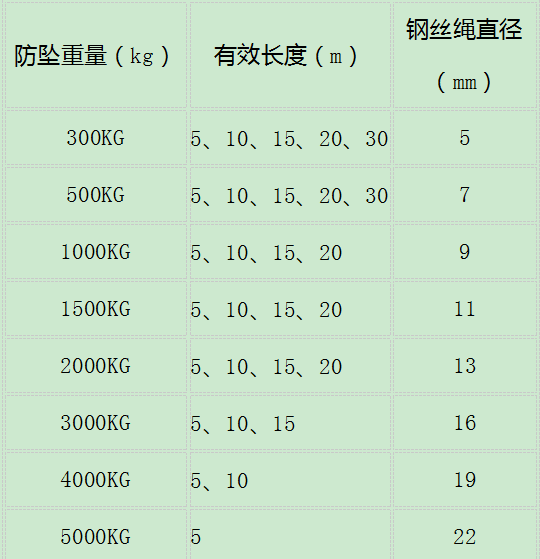 鋼絲繩式防墜器產(chǎn)品全系列全規(guī)格防墜器重量/有效作業(yè)長(zhǎng)度/承載噸位列表圖--河北東圣吊索具制造有限公司